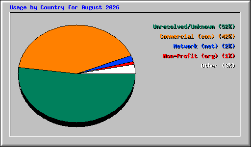 Usage by Country for August 2026