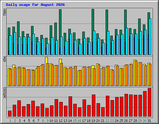 Daily usage for August 2026